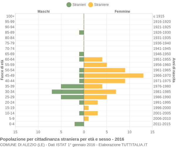 Grafico cittadini stranieri - Alezio 2016