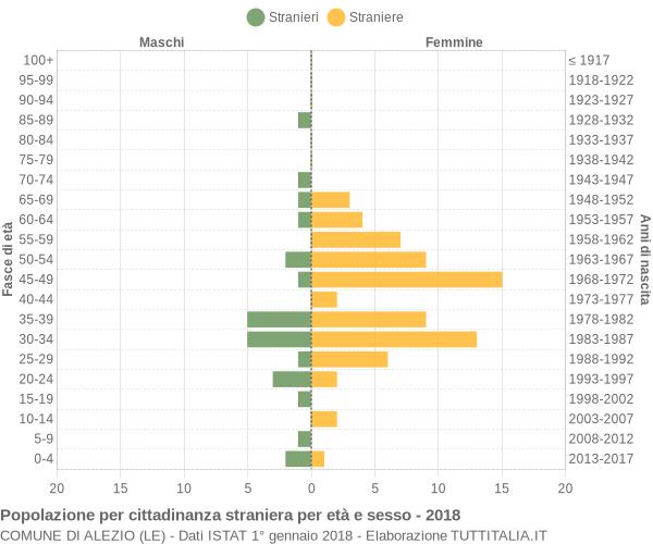 Grafico cittadini stranieri - Alezio 2018