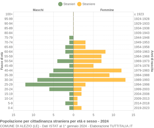 Grafico cittadini stranieri - Alezio 2024