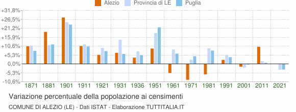 Grafico variazione percentuale della popolazione Comune di Alezio (LE)