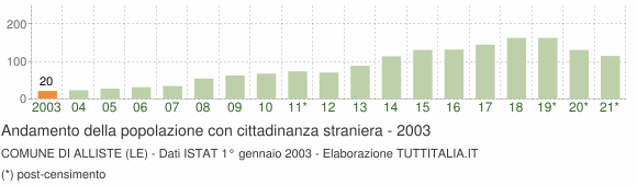 Grafico andamento popolazione stranieri Comune di Alliste (LE)