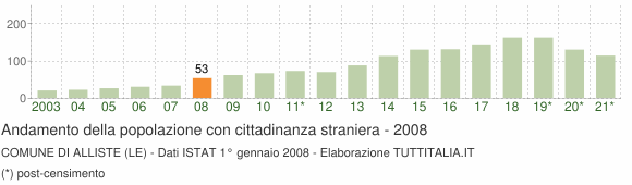Grafico andamento popolazione stranieri Comune di Alliste (LE)