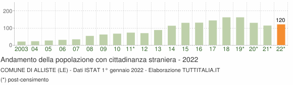 Grafico andamento popolazione stranieri Comune di Alliste (LE)