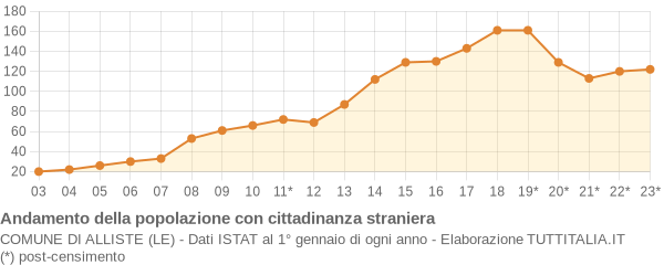 Andamento popolazione stranieri Comune di Alliste (LE)