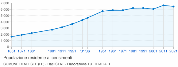 Grafico andamento storico popolazione Comune di Alliste (LE)