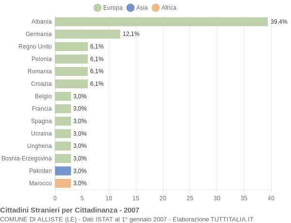Grafico cittadinanza stranieri - Alliste 2007