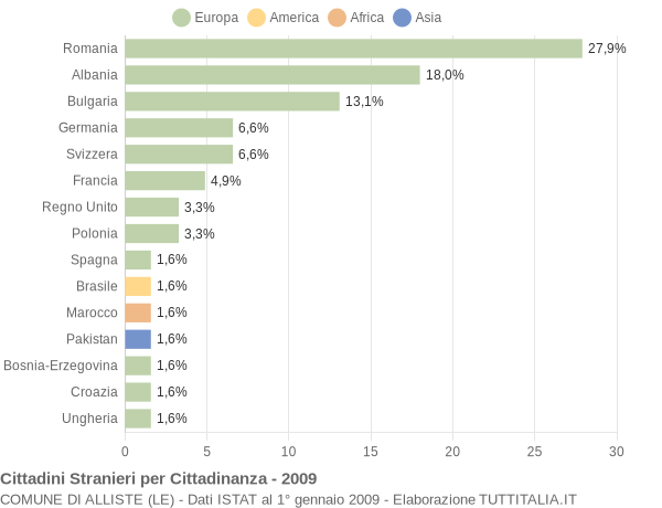 Grafico cittadinanza stranieri - Alliste 2009