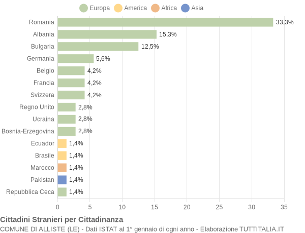 Grafico cittadinanza stranieri - Alliste 2011