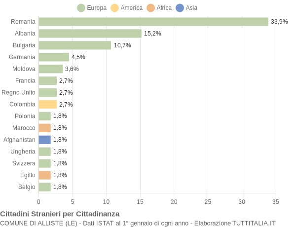 Grafico cittadinanza stranieri - Alliste 2014