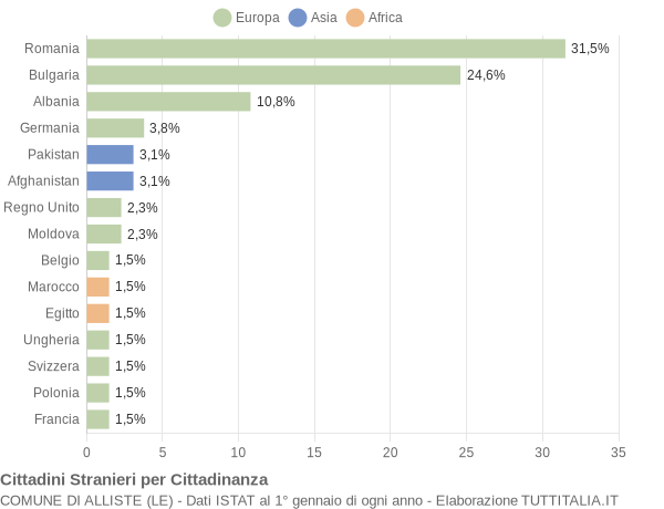 Grafico cittadinanza stranieri - Alliste 2016