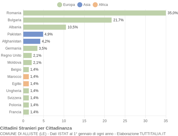 Grafico cittadinanza stranieri - Alliste 2017