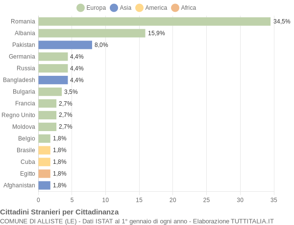 Grafico cittadinanza stranieri - Alliste 2021