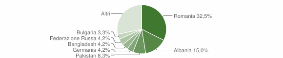 Grafico cittadinanza stranieri - Alliste 2022