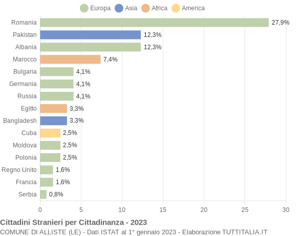 Grafico cittadinanza stranieri - Alliste 2023