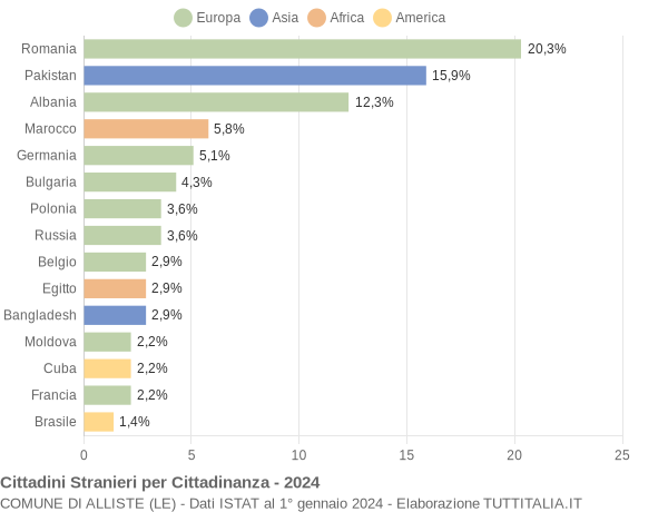 Grafico cittadinanza stranieri - Alliste 2024