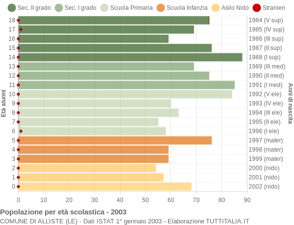 Grafico Popolazione in età scolastica - Alliste 2003