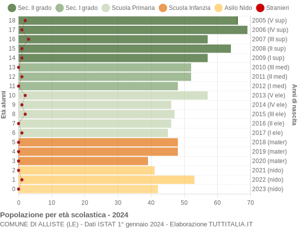 Grafico Popolazione in età scolastica - Alliste 2024