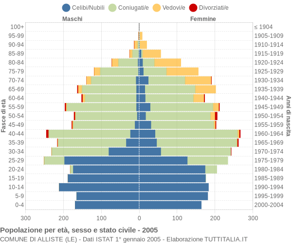 Grafico Popolazione per età, sesso e stato civile Comune di Alliste (LE)