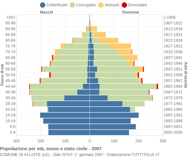 Grafico Popolazione per età, sesso e stato civile Comune di Alliste (LE)