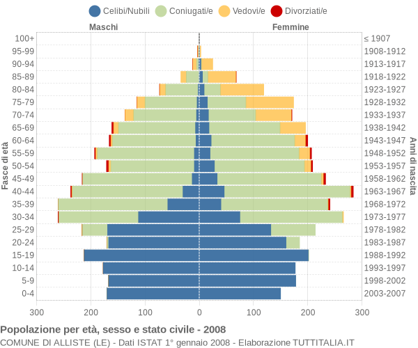 Grafico Popolazione per età, sesso e stato civile Comune di Alliste (LE)