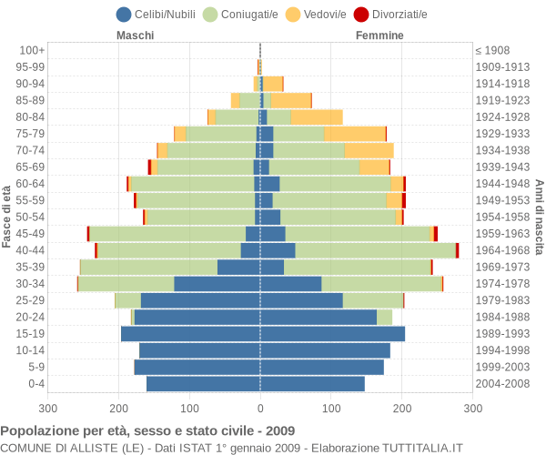 Grafico Popolazione per età, sesso e stato civile Comune di Alliste (LE)