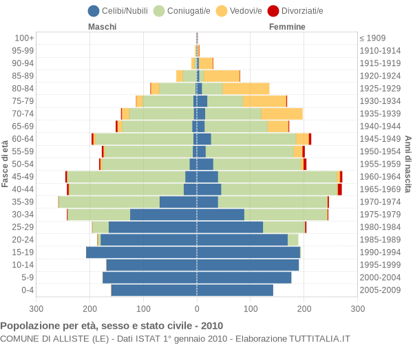 Grafico Popolazione per età, sesso e stato civile Comune di Alliste (LE)