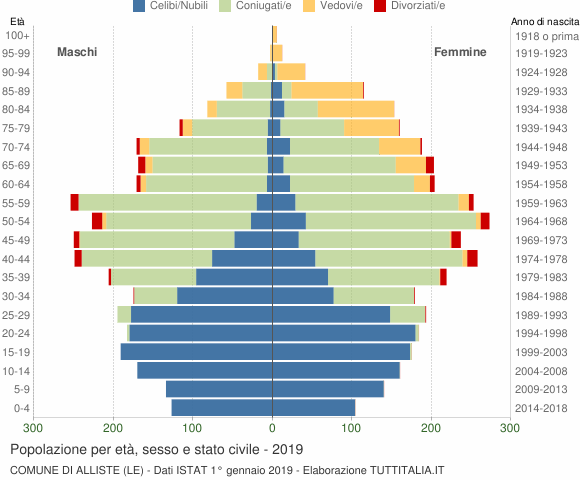 Grafico Popolazione per età, sesso e stato civile Comune di Alliste (LE)