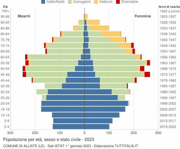 Grafico Popolazione per età, sesso e stato civile Comune di Alliste (LE)