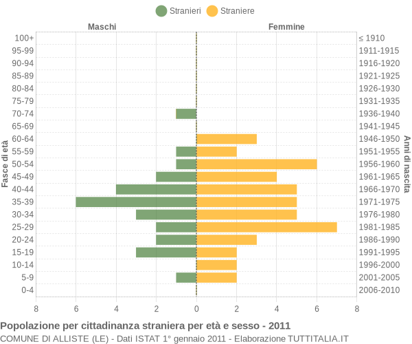 Grafico cittadini stranieri - Alliste 2011