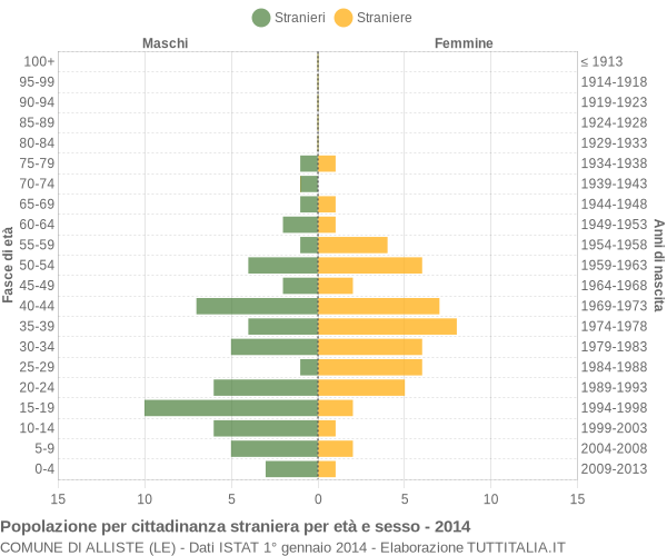 Grafico cittadini stranieri - Alliste 2014