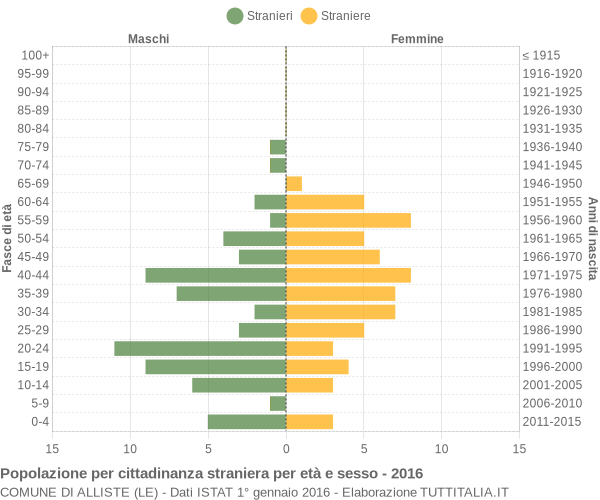 Grafico cittadini stranieri - Alliste 2016