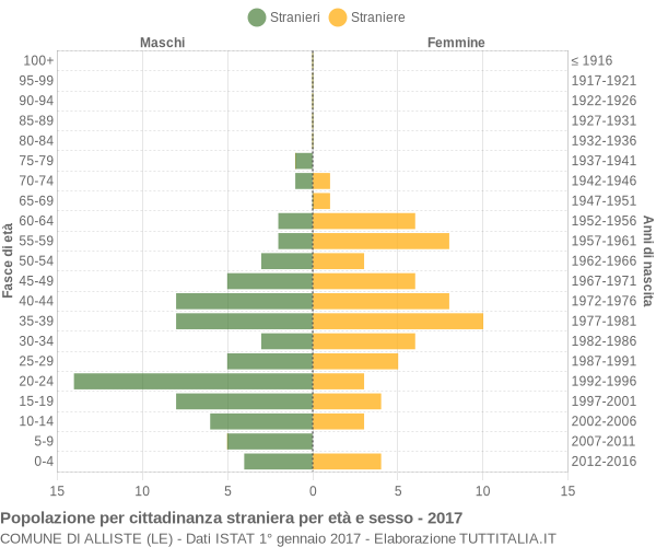 Grafico cittadini stranieri - Alliste 2017