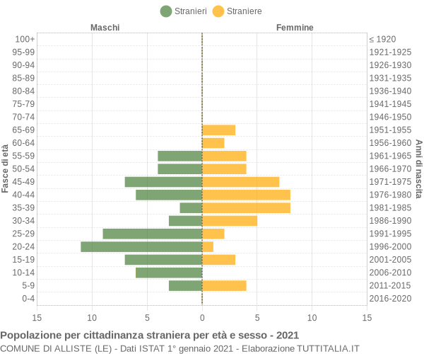 Grafico cittadini stranieri - Alliste 2021