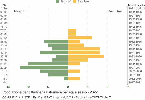 Grafico cittadini stranieri - Alliste 2022