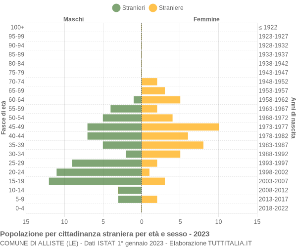 Grafico cittadini stranieri - Alliste 2023