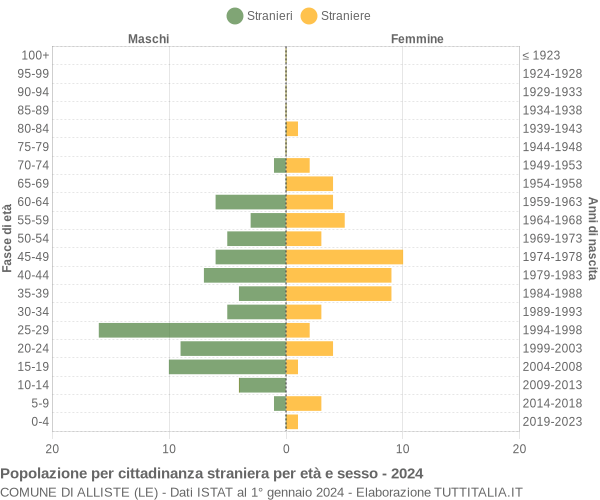 Grafico cittadini stranieri - Alliste 2024