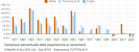Grafico variazione percentuale della popolazione Comune di Alliste (LE)
