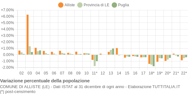 Variazione percentuale della popolazione Comune di Alliste (LE)