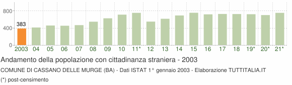 Grafico andamento popolazione stranieri Comune di Cassano delle Murge (BA)