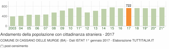 Grafico andamento popolazione stranieri Comune di Cassano delle Murge (BA)