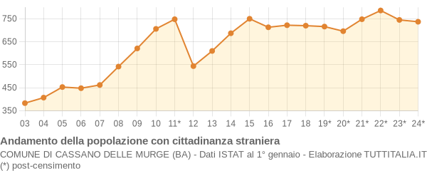 Andamento popolazione stranieri Comune di Cassano delle Murge (BA)