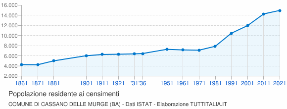Grafico andamento storico popolazione Comune di Cassano delle Murge (BA)
