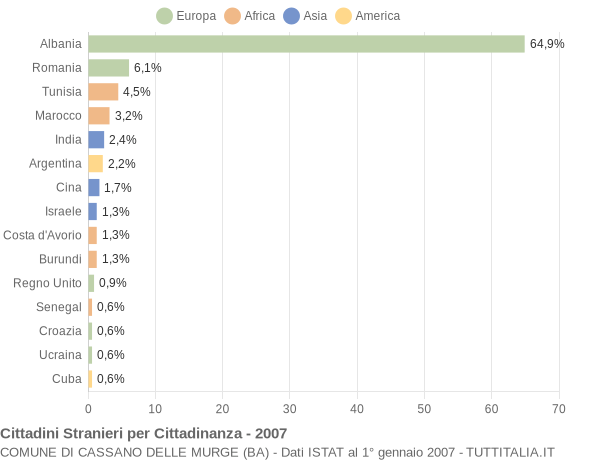 Grafico cittadinanza stranieri - Cassano delle Murge 2007