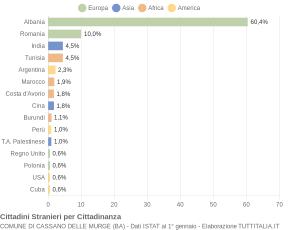 Grafico cittadinanza stranieri - Cassano delle Murge 2009