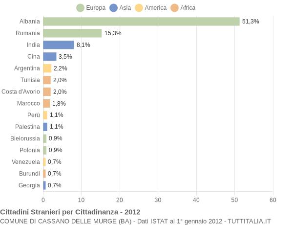 Grafico cittadinanza stranieri - Cassano delle Murge 2012