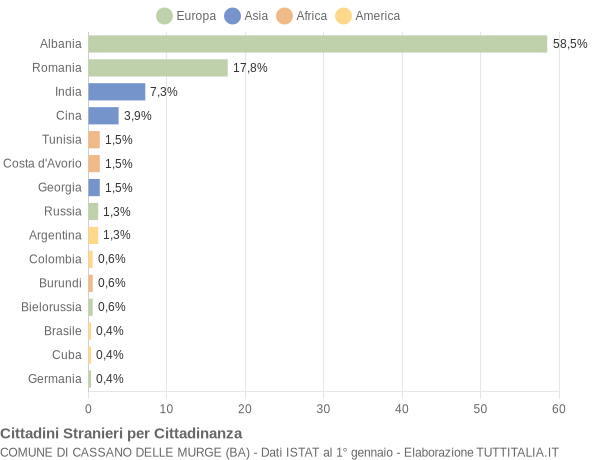 Grafico cittadinanza stranieri - Cassano delle Murge 2014