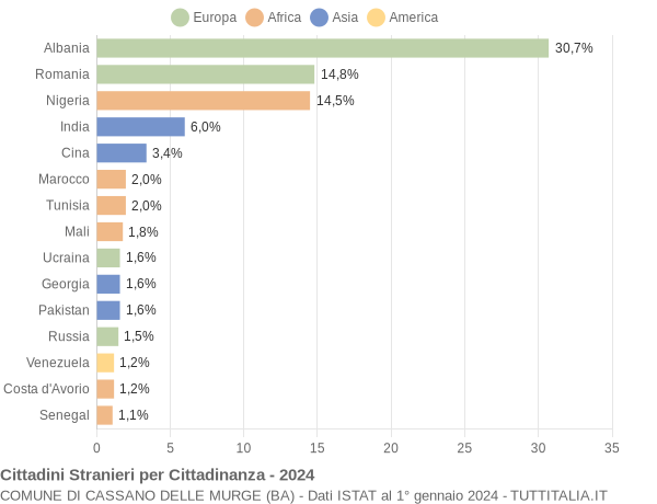 Grafico cittadinanza stranieri - Cassano delle Murge 2024