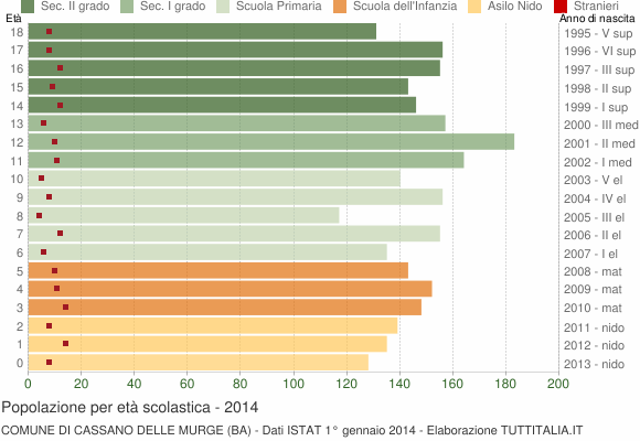Grafico Popolazione in età scolastica - Cassano delle Murge 2014