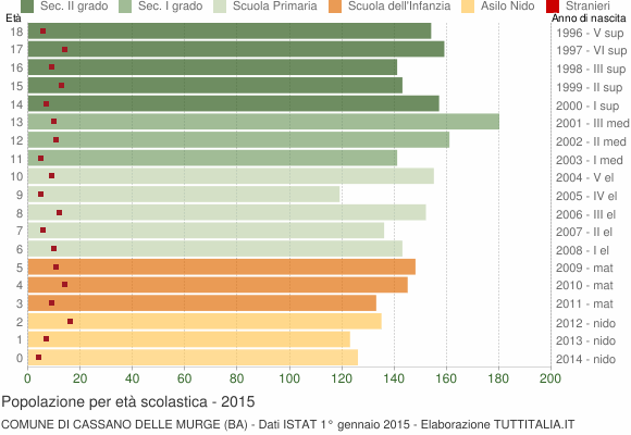 Grafico Popolazione in età scolastica - Cassano delle Murge 2015