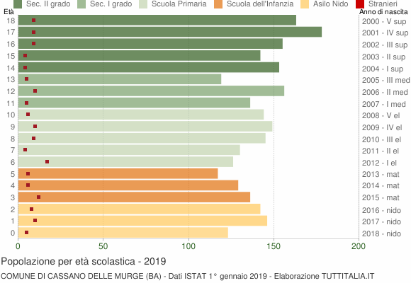 Grafico Popolazione in età scolastica - Cassano delle Murge 2019